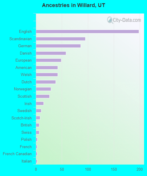 Ancestries in Willard, UT