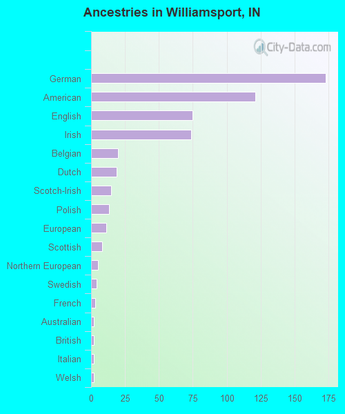Ancestries in Williamsport, IN