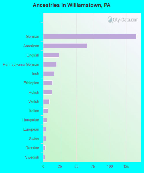Ancestries in Williamstown, PA