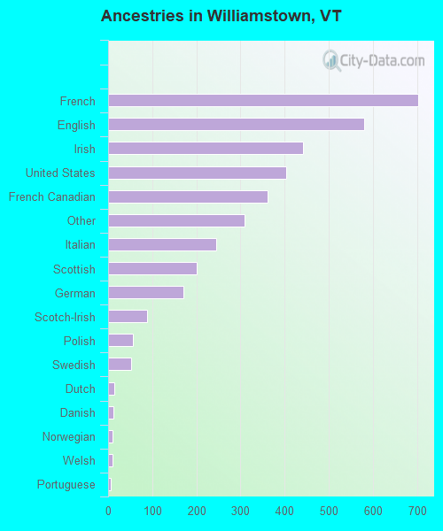 Ancestries in Williamstown, VT