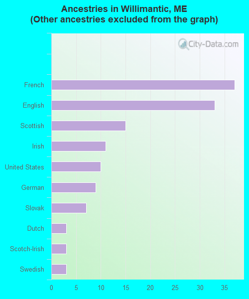 Ancestries in Willimantic, ME <small>(Other ancestries excluded from the graph)</small>