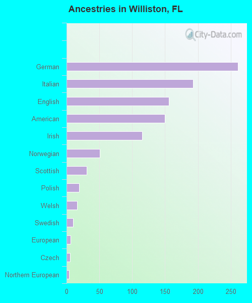 Ancestries in Williston, FL