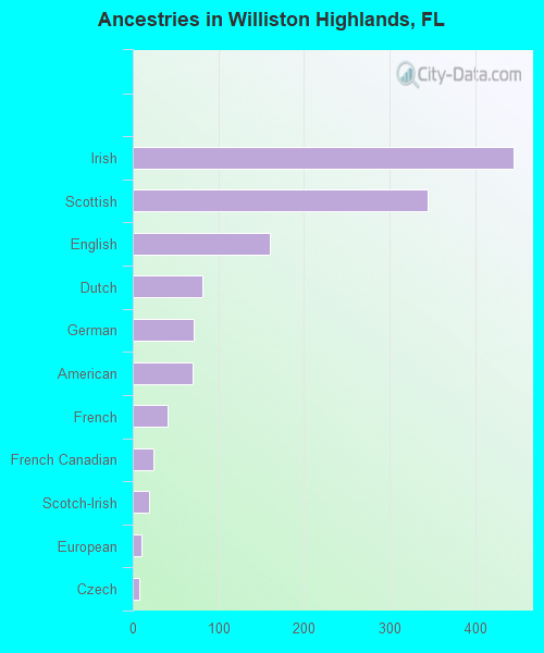 Ancestries in Williston Highlands, FL