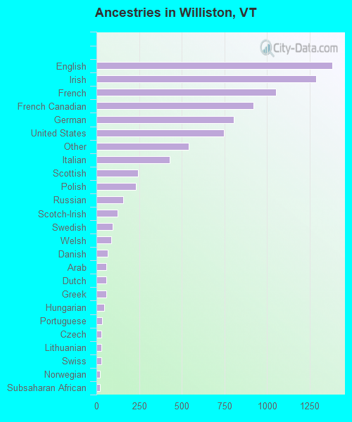 Ancestries in Williston, VT