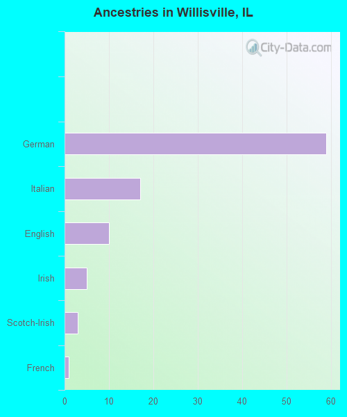 Ancestries in Willisville, IL