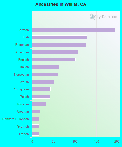 Ancestries in Willits, CA