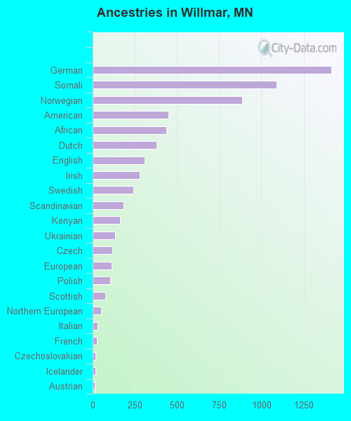 Ancestries in Willmar, MN