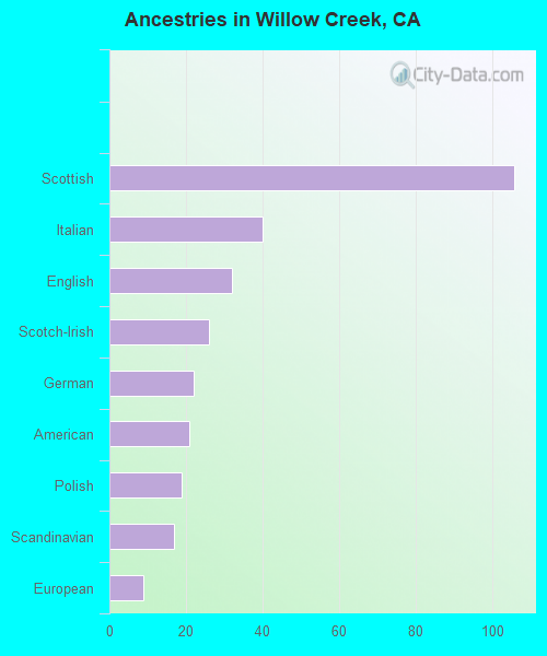 Ancestries in Willow Creek, CA