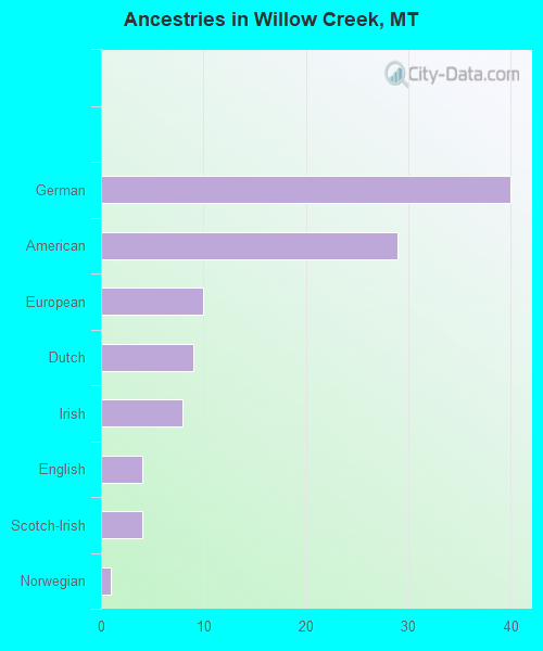 Ancestries in Willow Creek, MT