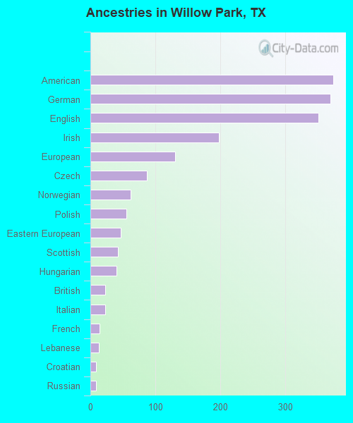 Ancestries in Willow Park, TX