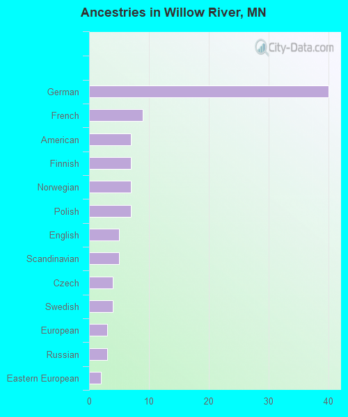 Ancestries in Willow River, MN