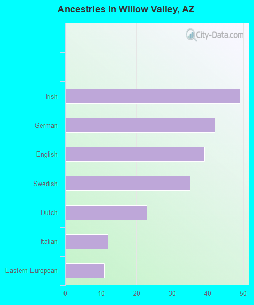 Willow Valley, AZ (Arizona) Houses, Apartments, Rent, Mortgage Status