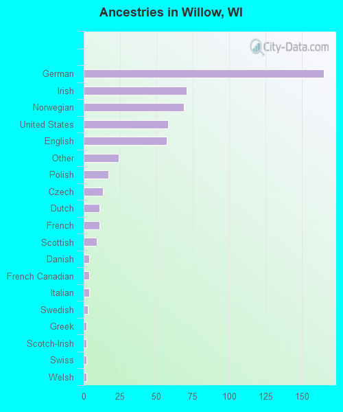 Ancestries in Willow, WI