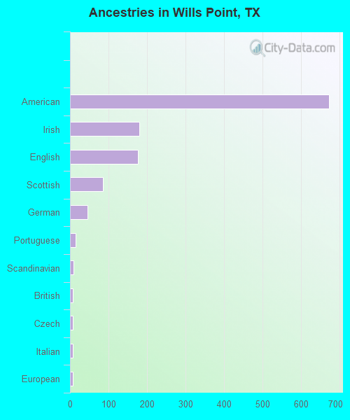 Ancestries in Wills Point, TX