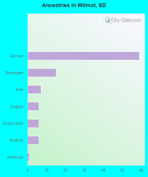 Ancestries in Wilmot, SD