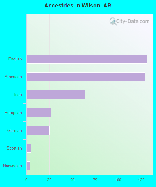 Ancestries in Wilson, AR