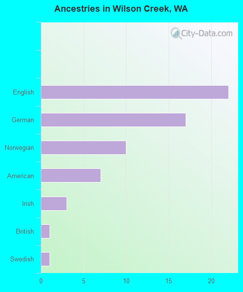 Ancestries in Wilson Creek, WA