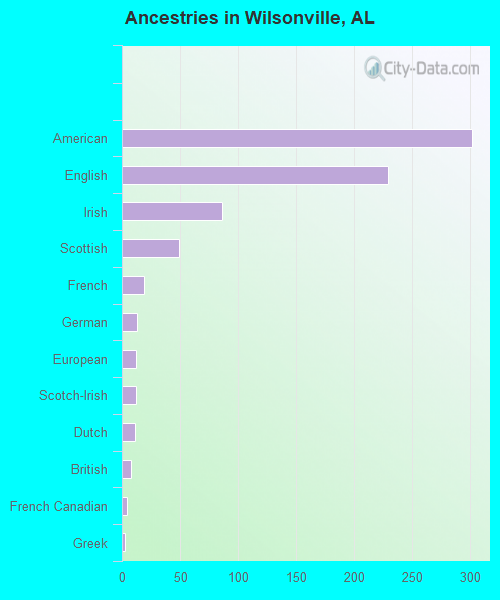 Ancestries in Wilsonville, AL