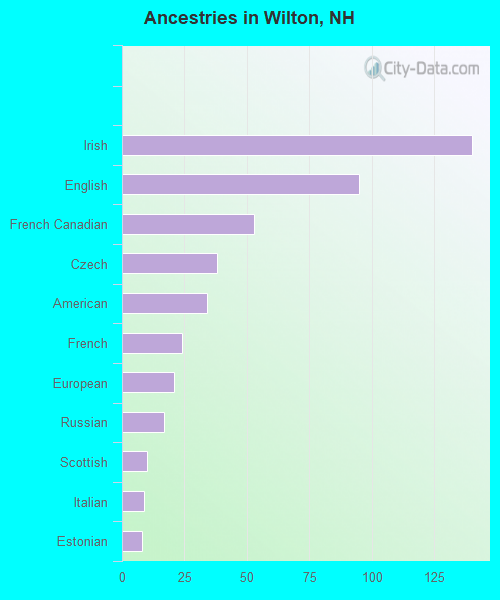 Ancestries in Wilton, NH