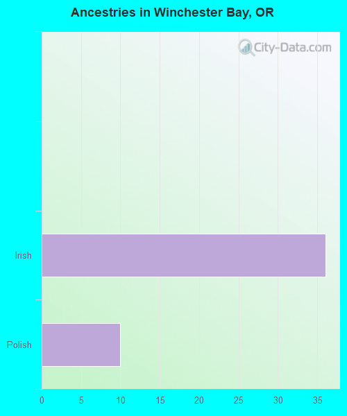 Ancestries in Winchester Bay, OR