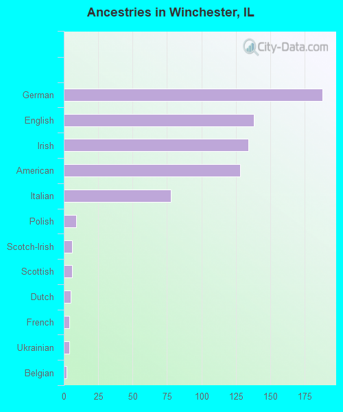 Ancestries in Winchester, IL
