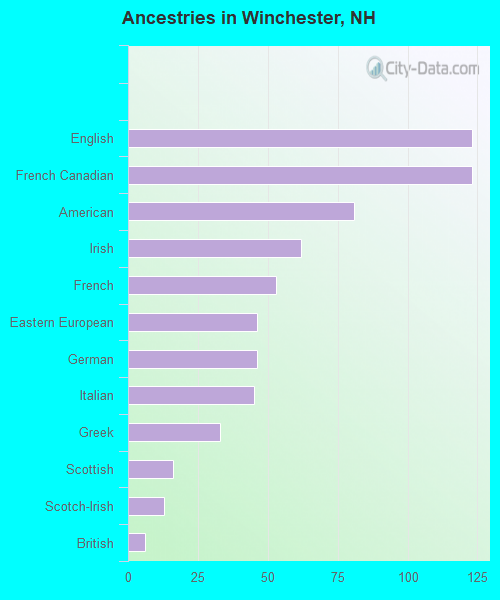 Ancestries in Winchester, NH