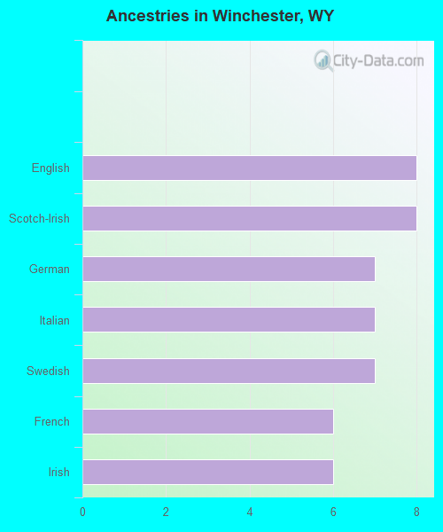 Ancestries in Winchester, WY