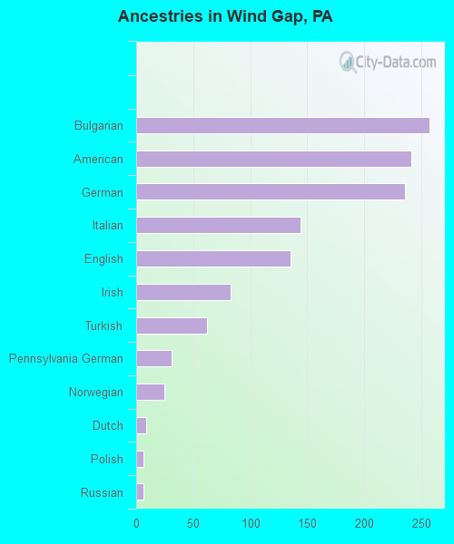 Ancestries in Wind Gap, PA