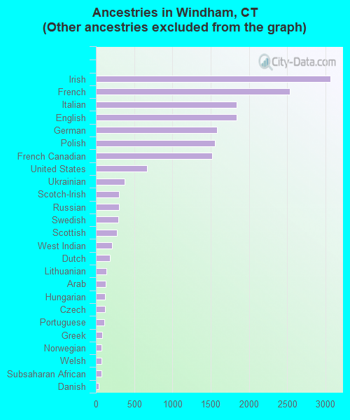 Ancestries in Windham, CT <small>(Other ancestries excluded from the graph)</small>