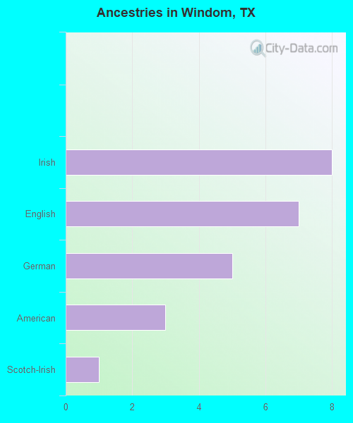 Ancestries in Windom, TX
