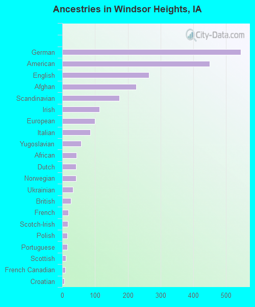 Ancestries in Windsor Heights, IA