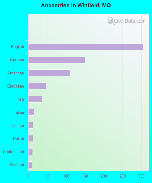 Ancestries in Winfield, MO