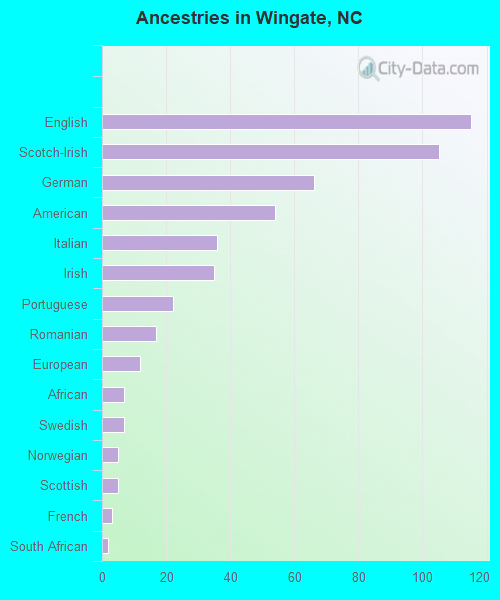 Ancestries in Wingate, NC