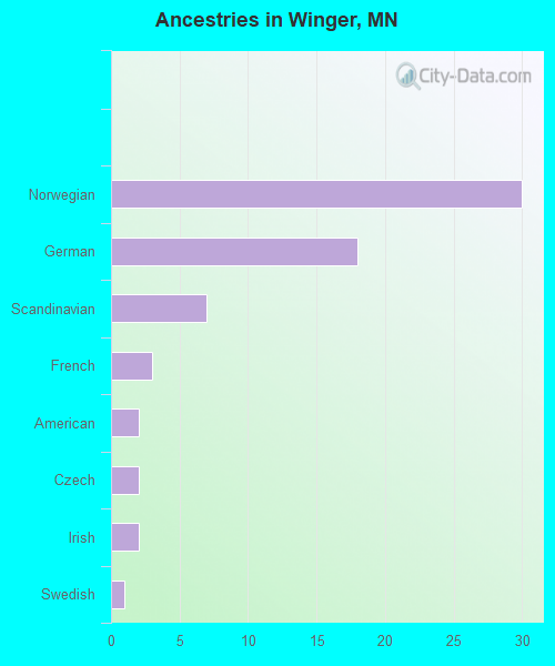 Ancestries in Winger, MN