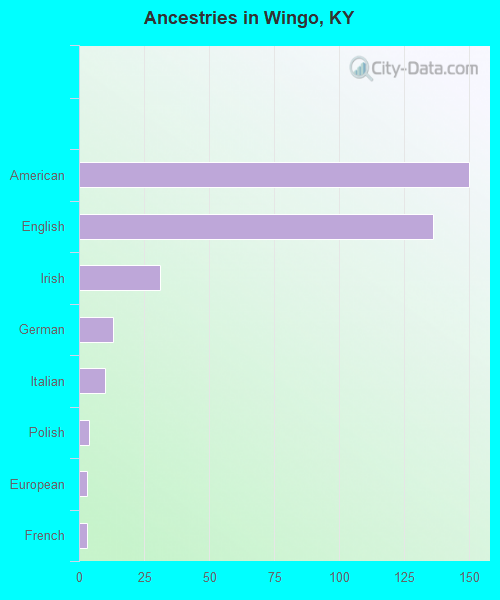 Ancestries in Wingo, KY