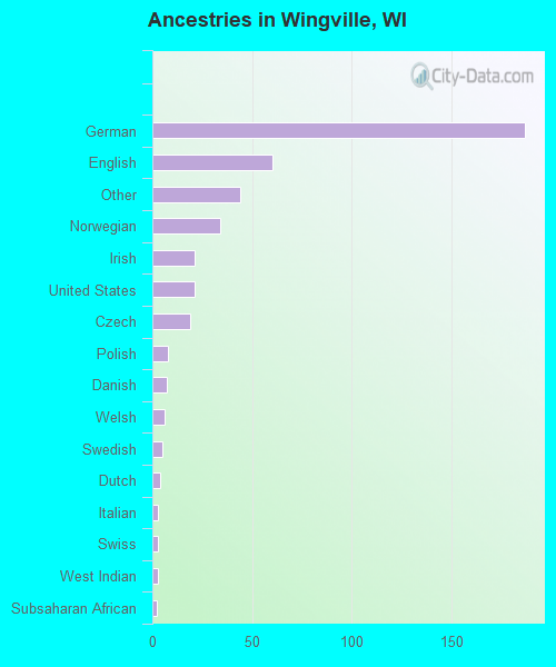 Ancestries in Wingville, WI