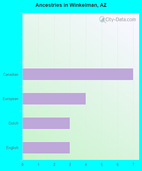 Ancestries in Winkelman, AZ