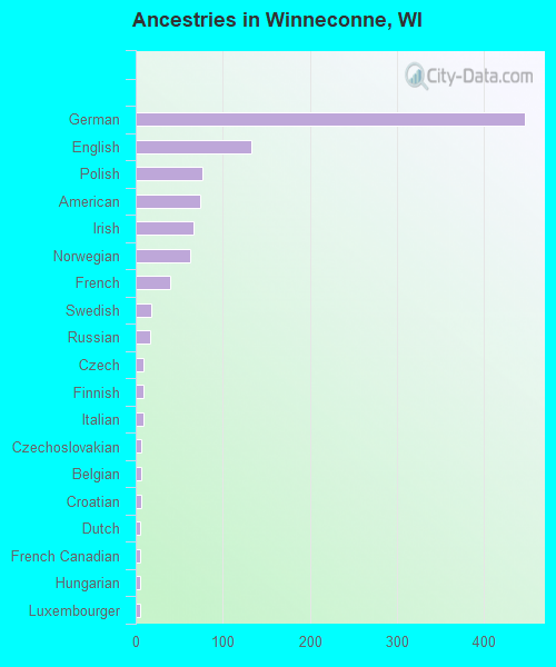 Ancestries in Winneconne, WI