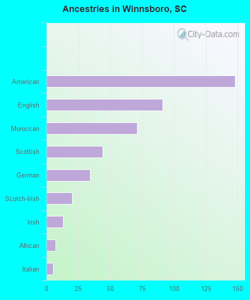 Ancestries in Winnsboro, SC