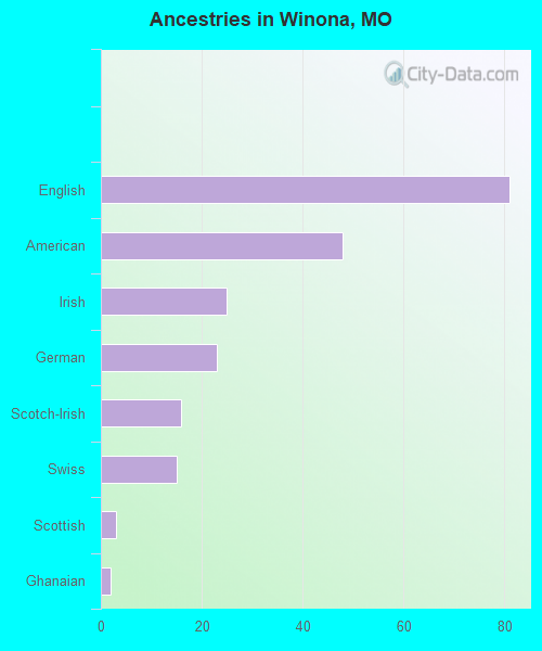 Ancestries in Winona, MO
