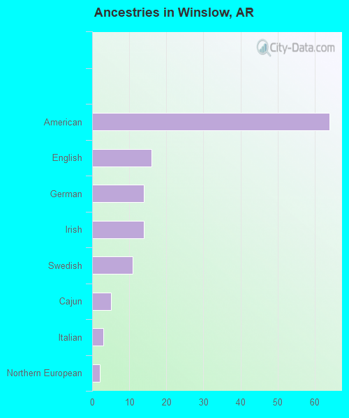 Ancestries in Winslow, AR