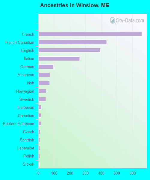 Ancestries in Winslow, ME