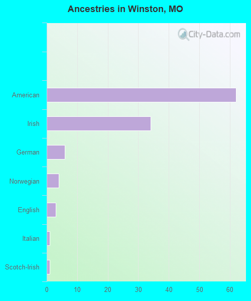 Ancestries in Winston, MO