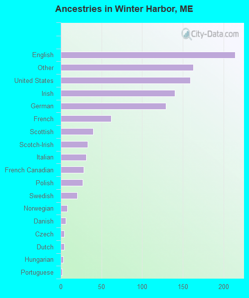Ancestries in Winter Harbor, ME