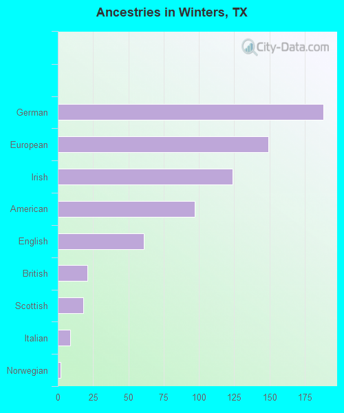 Ancestries in Winters, TX