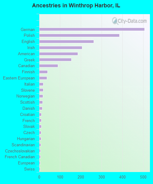 Ancestries in Winthrop Harbor, IL