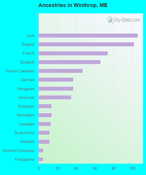 Ancestries in Winthrop, ME