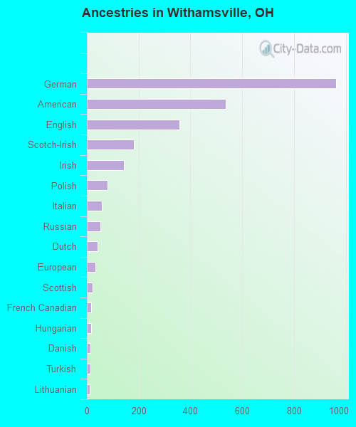 Ancestries in Withamsville, OH