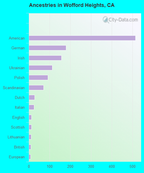 Ancestries in Wofford Heights, CA