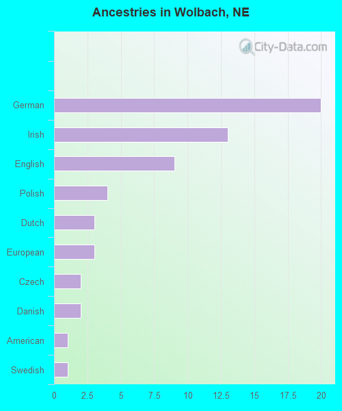 Ancestries in Wolbach, NE